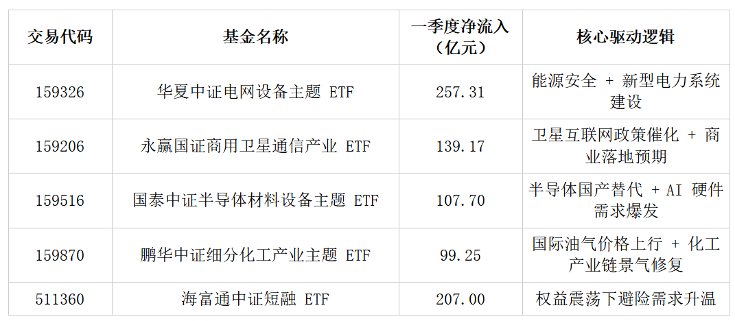 五一节后怎么投？基于一季报数据的ETF观察：资金迁徙图谱与布局主线