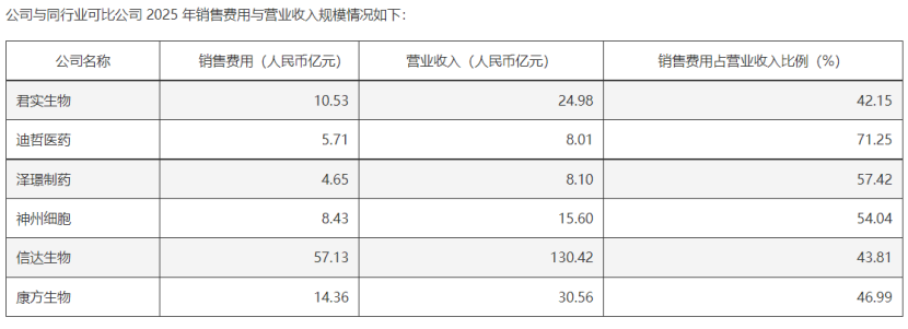 每收入100元花42元销售，股价9天跌19.95%，君实生物10.53亿销售费用“灼伤”股价，医药行业监管为何越来越严？