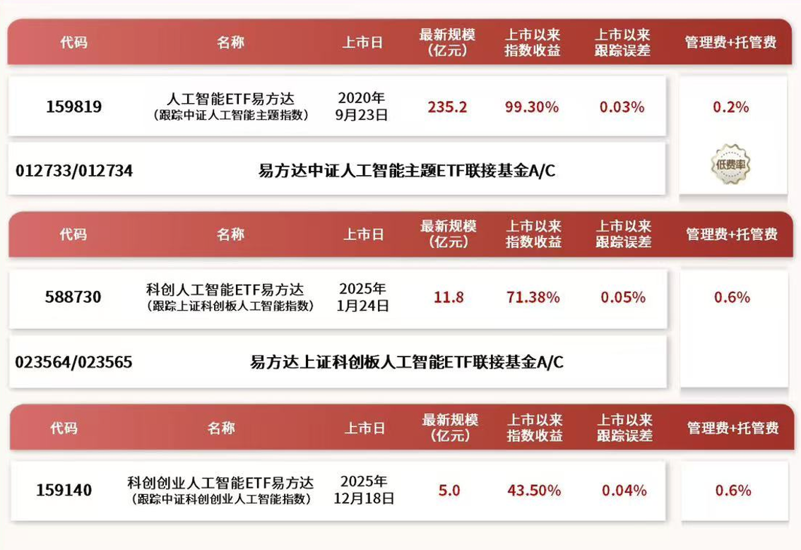 市场上的人工智能指数有何区别？易方达基金旗下人工智能相关ETF盘点