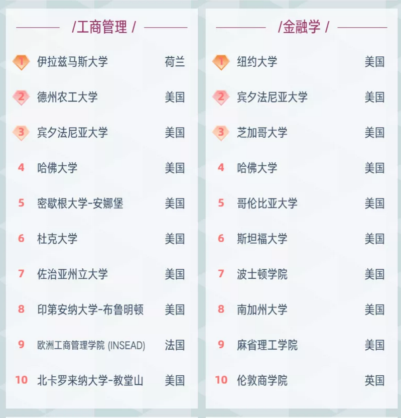 世界上企业管理学专业大学排名