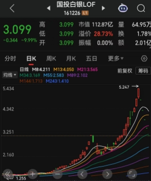 连续5个交易日一字跌停!近23亿元排队出逃,国投瑞银白银LOF深夜变净值估算标准后,终于正式回应,支持投资者依法解决诉求