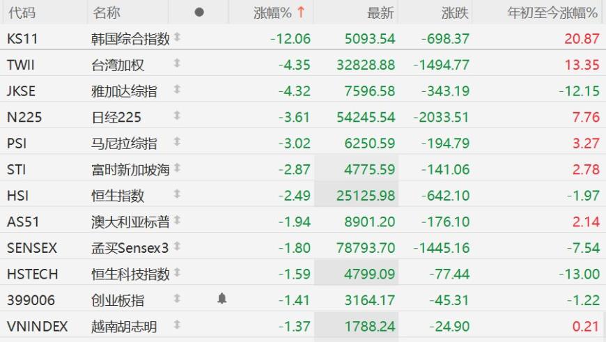 恐慌性抛压!亚洲市场正消化一杯毒鸡尾酒!韩股收跌超12%,日股暴跌超2000点