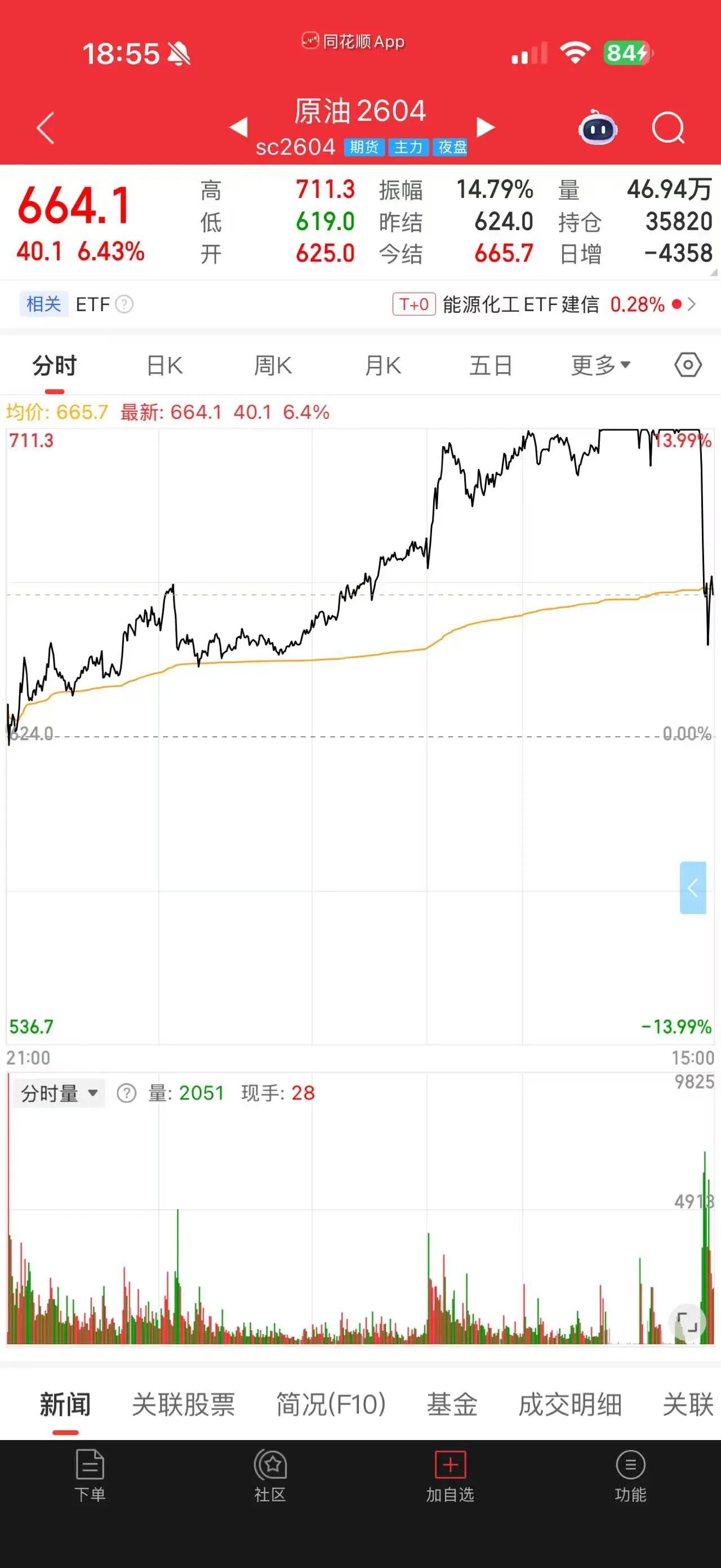 这些品种,尾盘大跳水!原因是?