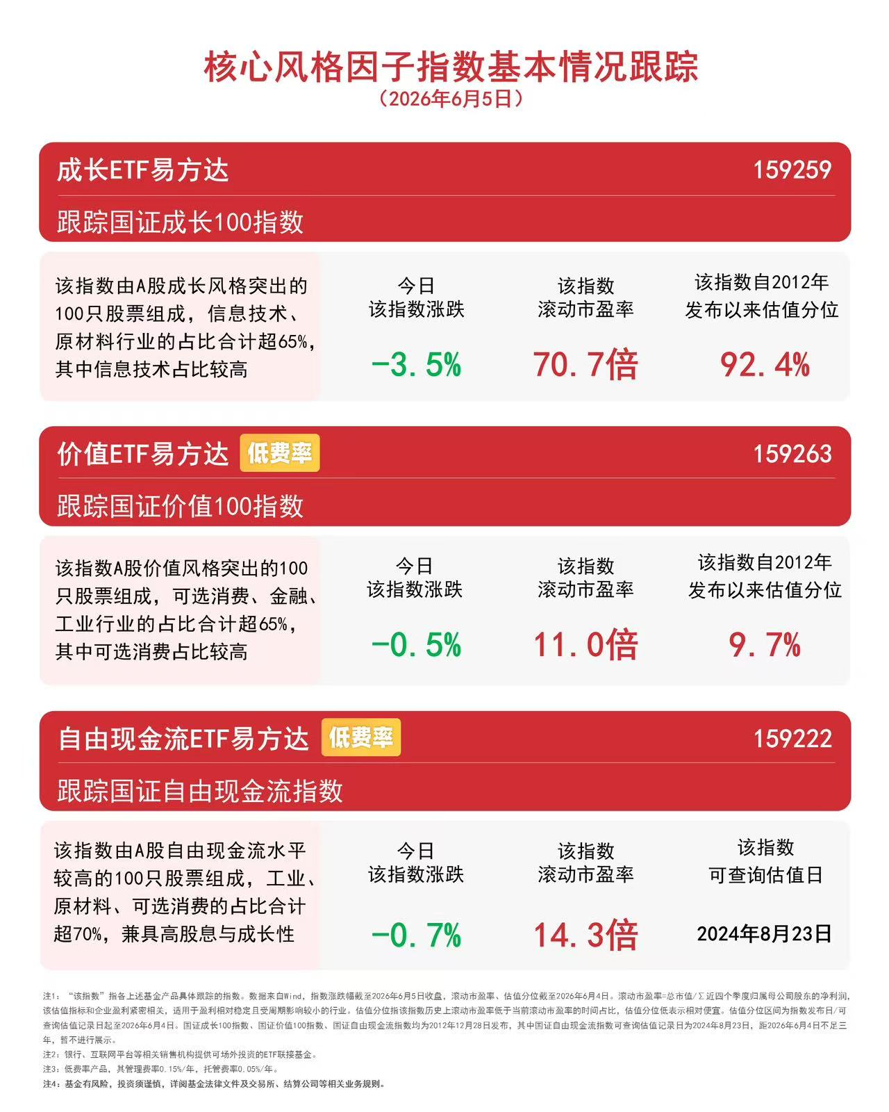 核心风格因子指数基本情况跟踪：国证成长100指数下跌3.5%