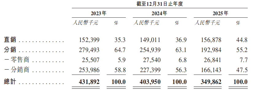 福贝宠物二次闯关IPO：营收连续两年下滑，产能利用率仅52%仍要扩产，递表前分红超全年净利润