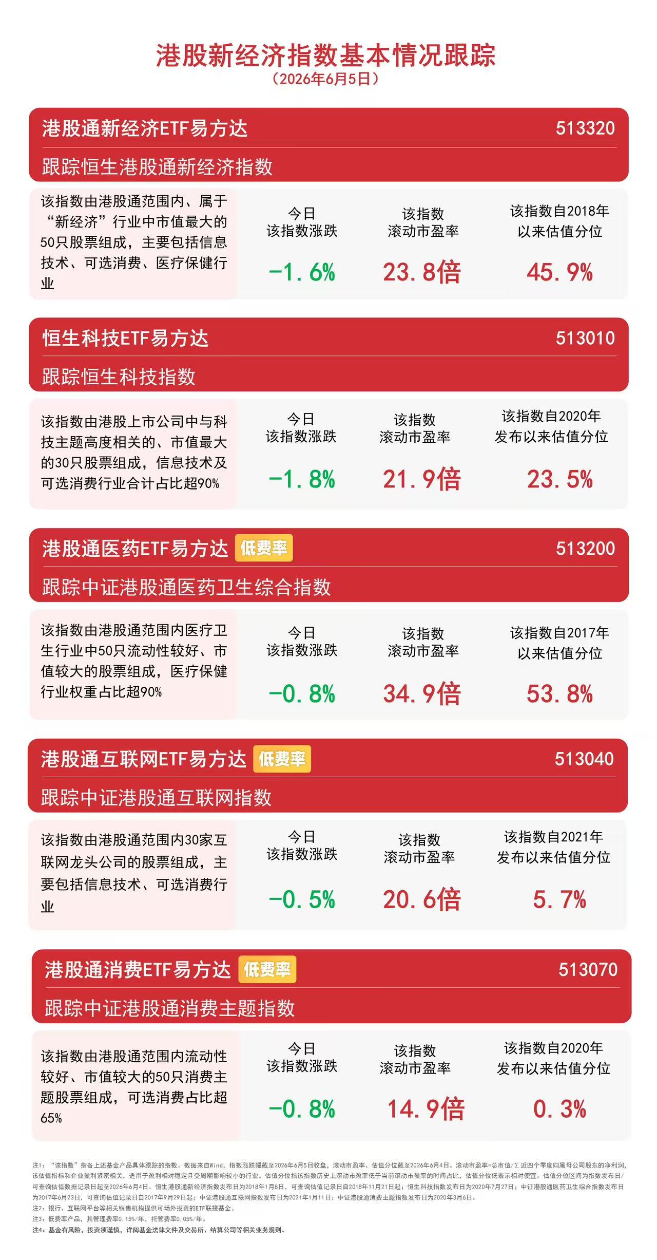 港股新经济指数基本情况跟踪：恒生科技指数下跌1.8%