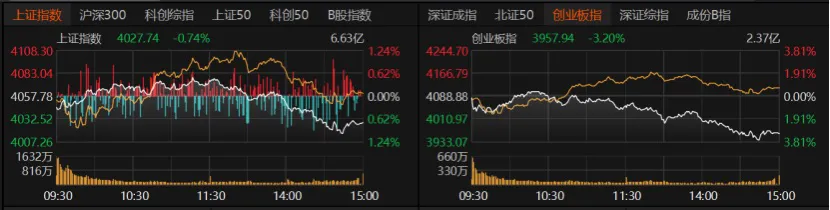 高位科技股放量下跌，下周怎么走？
