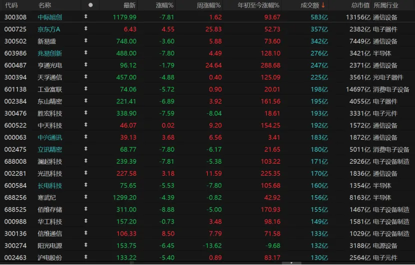高位科技股放量下跌,下周怎么走?