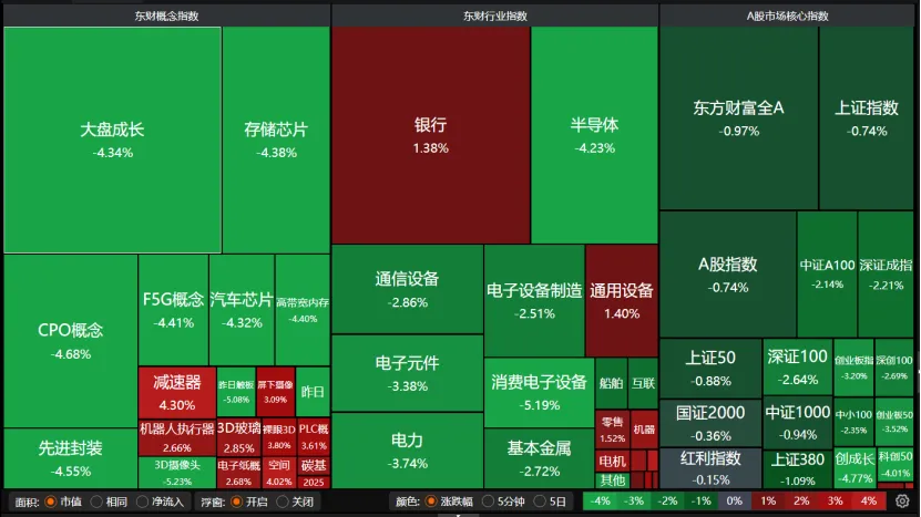 高位科技股放量下跌,下周怎么走?