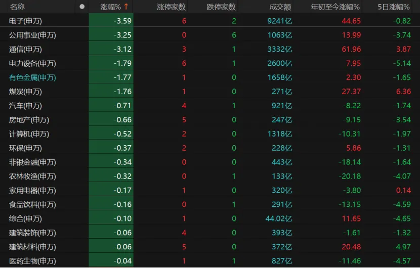 高位科技股放量下跌,下周怎么走?