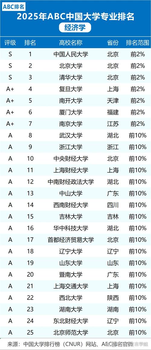 经济学专业大学2025年排行榜前十名榜单出炉