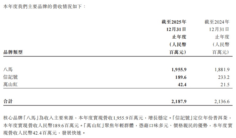八马茶业港股上市后首份年报:净利润增速显著放缓,高端子品牌营收缩水19%