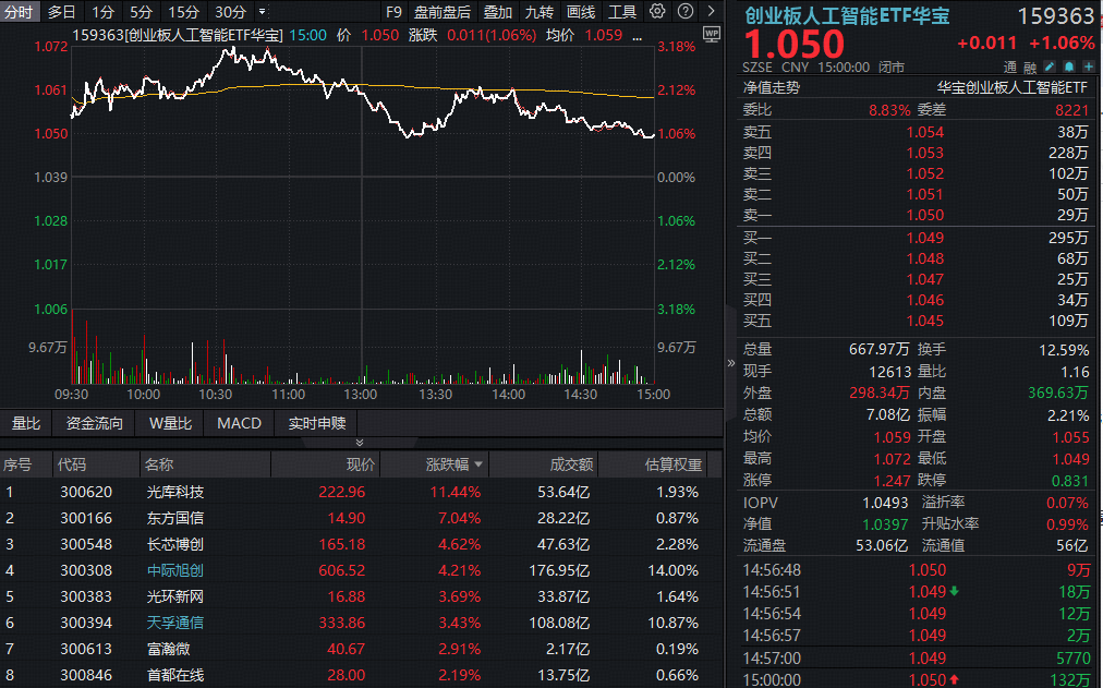 A股三大指数今日(4月3日)集体回调,截至收盘,沪指跌1%,再度失守3900点,报3880.10点;