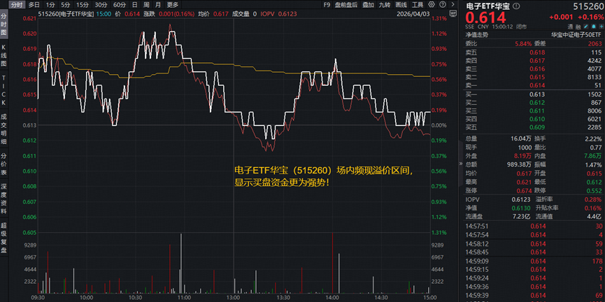 A股三大指数今日(4月3日)集体回调,截至收盘,沪指跌1%,再度失守3900点,报3880.10点;