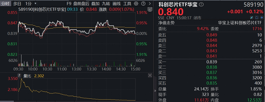 A股三大指数今日(4月3日)集体回调,截至收盘,沪指跌1%,再度失守3900点,报3880.10点;
