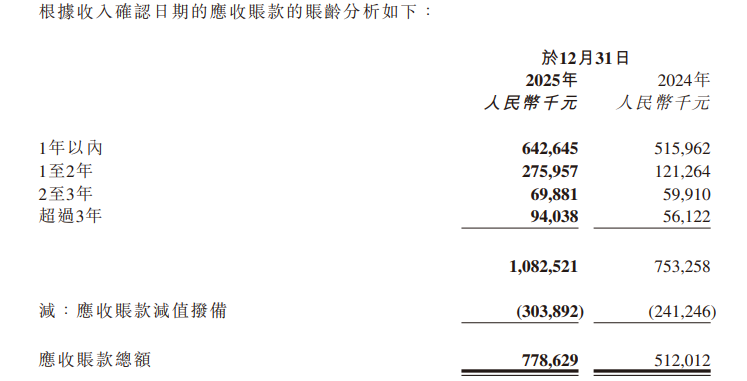 云知声2025年营收12.11亿,应收账款10.85亿,超四成账龄超一年