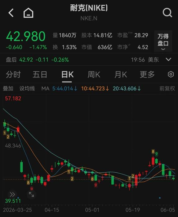 耐克市值，几乎蒸发掉一个阿迪达斯