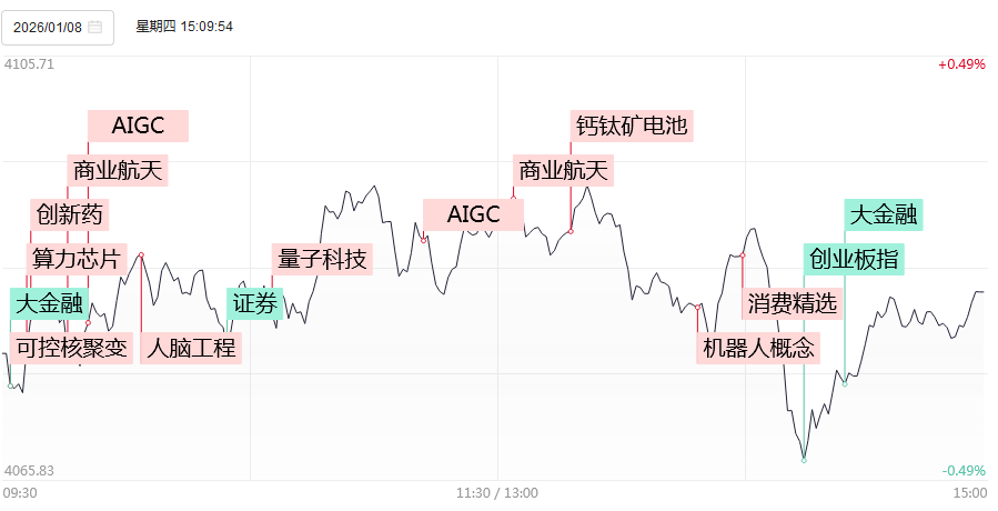 涨停复盘:今日全市场共112只股涨停,连板股总数26只,商业航天概念股再掀涨停潮!神剑股份14天10板!