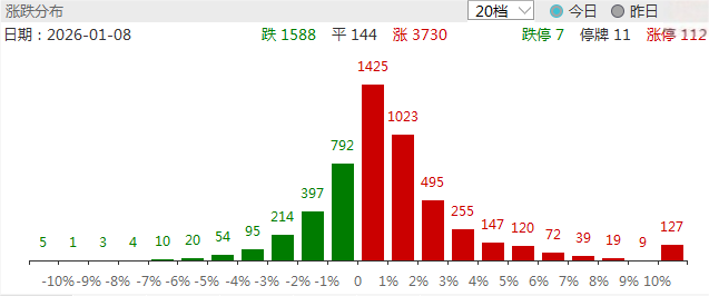 涨停复盘:今日全市场共112只股涨停,连板股总数26只,商业航天概念股再掀涨停潮!神剑股份14天10板!
