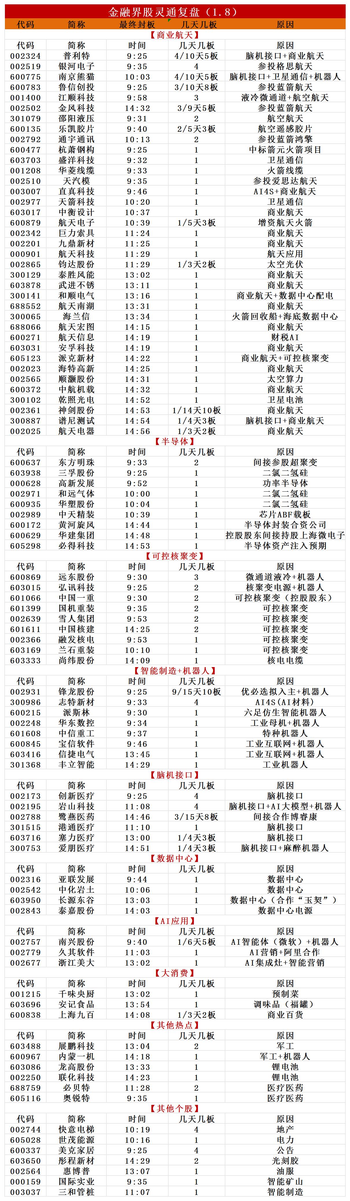 涨停复盘:今日全市场共112只股涨停,连板股总数26只,商业航天概念股再掀涨停潮!神剑股份14天10板!