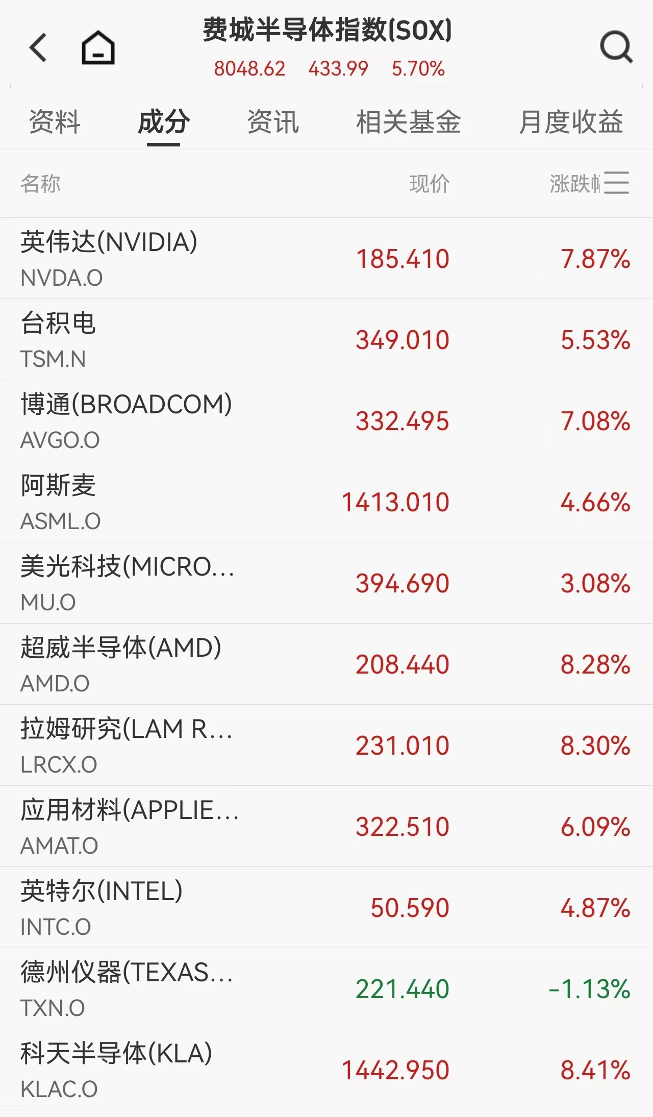 道指首破5万点创历史!芯片股集体爆发、英伟达大涨7.87%,中概股强势反弹金龙指数大涨3.71%,黄金白银暴力拉升,市场情绪全面逆转