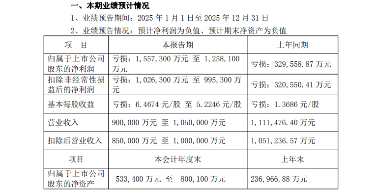 华润入主半年有余,预计净资产转负超50亿,深康佳A或被*ST