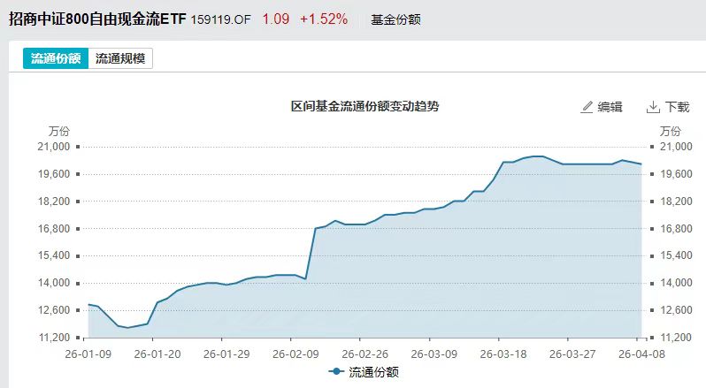 两市唯一！“低费率+高现金流”800现金流ETF招商(159119)份额年内增超22%
