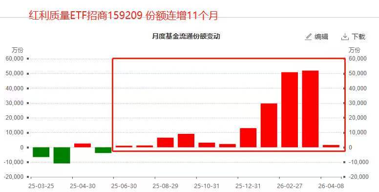 红利投资持续进阶！低费率红利质量ETF招商(159209)获资金连续11月加码