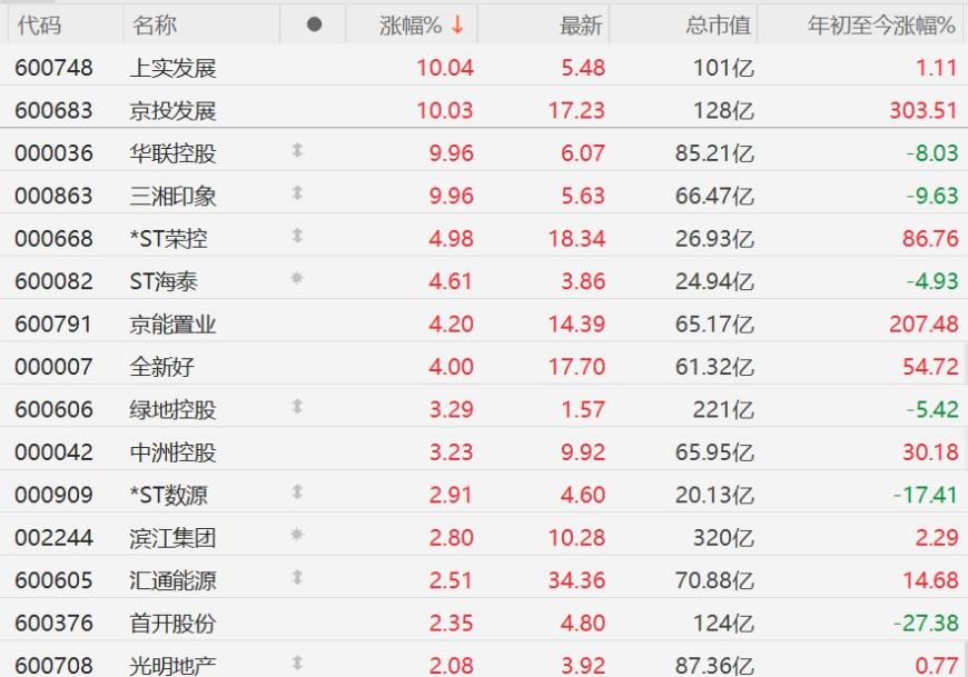 上海4月二手房成交创10年同期新高！地产股走强，上实发展等多股涨停