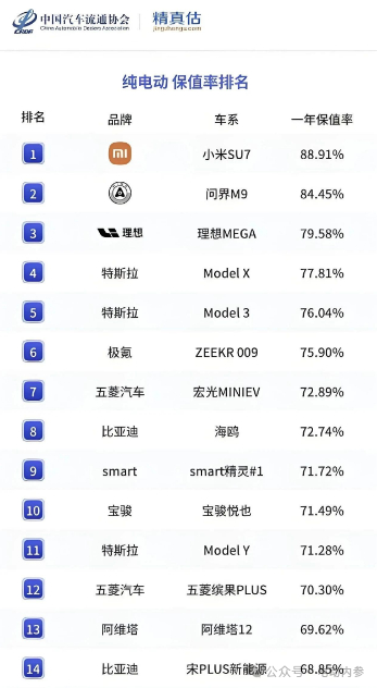 2025汽车保值率排行榜公布,小米拿下第一!