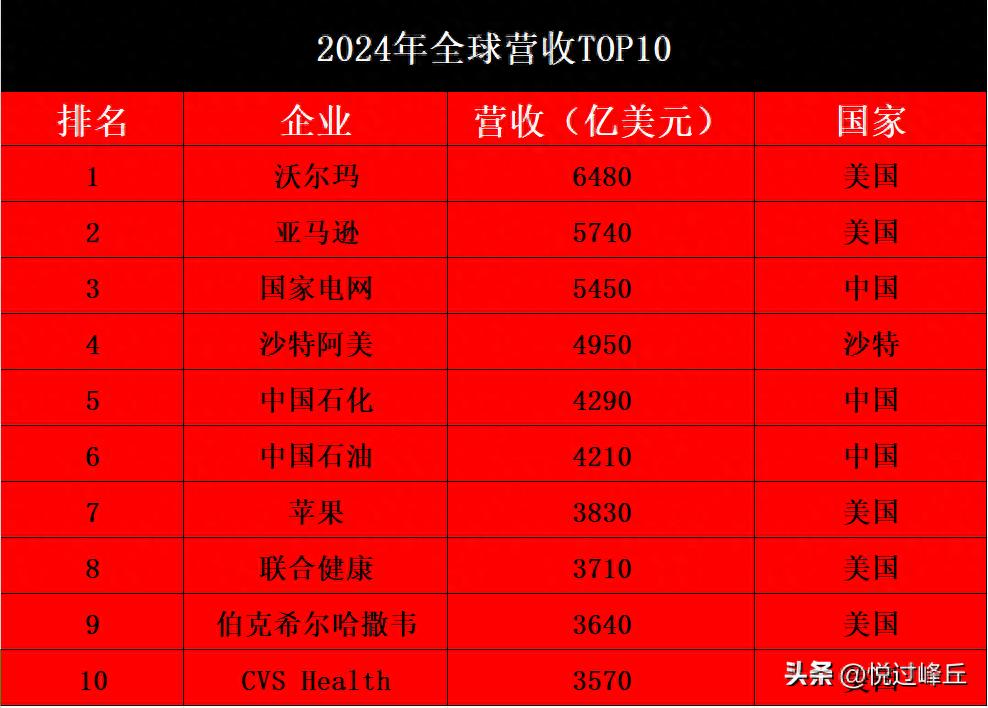 2024年全球企业营收十强