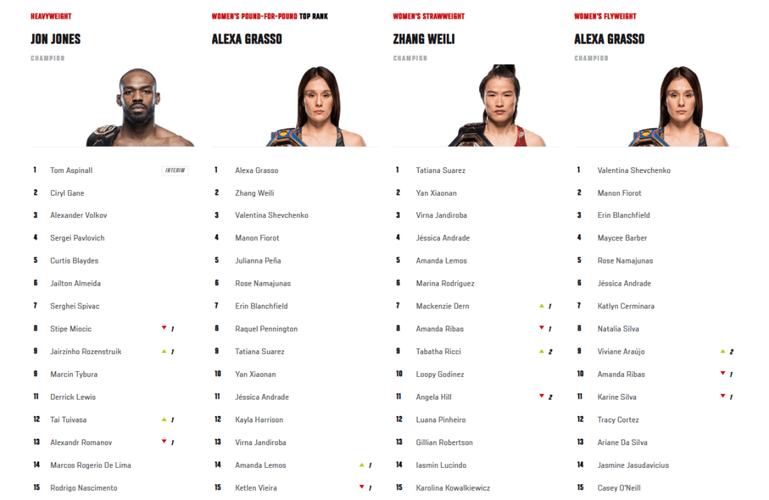 2020年UFC女子雏量级排行榜完整版2025年排名前十名榜单出炉