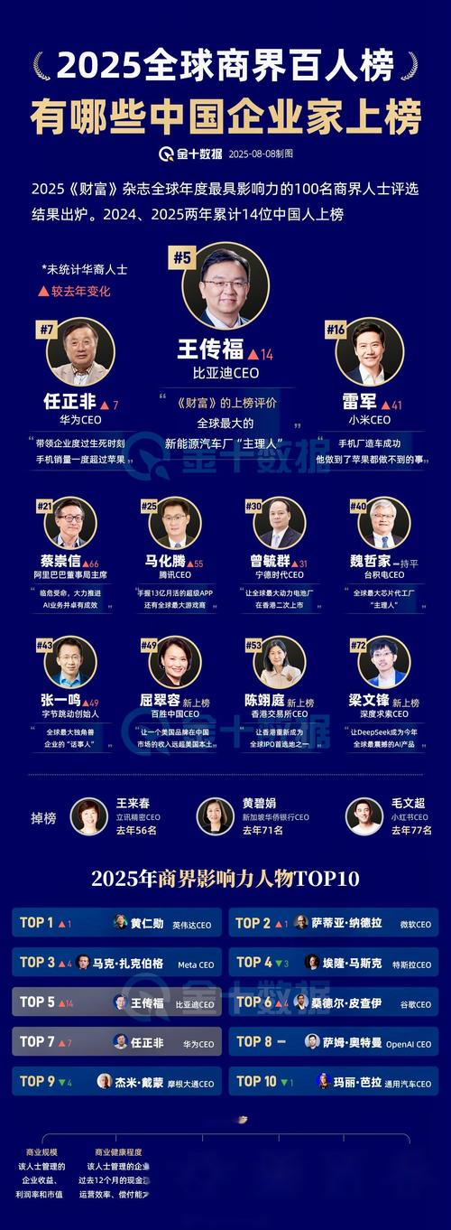 台湾十大知名企业家2025年排行榜前十名榜单出炉