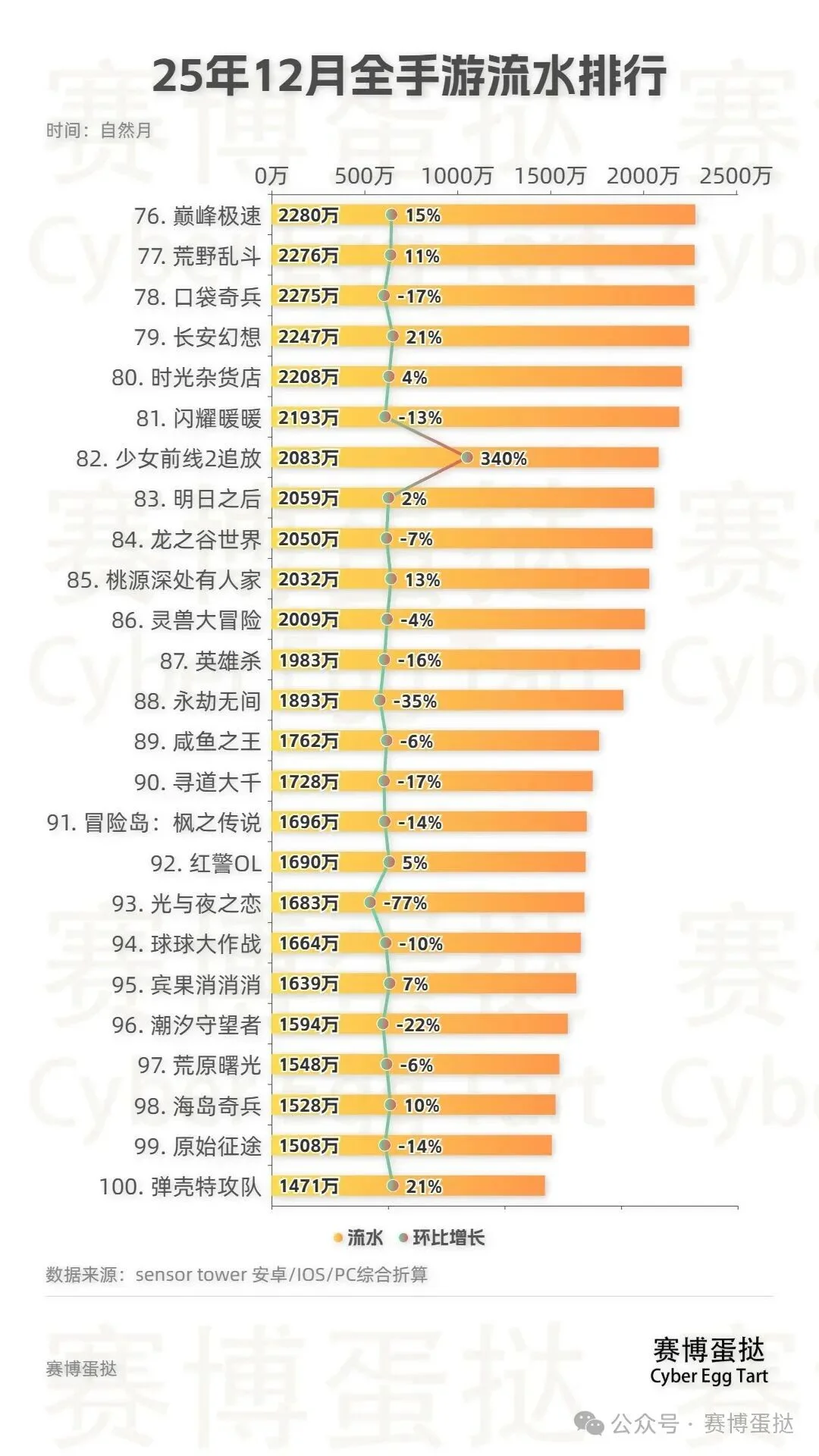 25年12月TOP100手游流水排行!25年收官月恋与深空、燕云十六声、金铲铲之战、绝区零、原神等增值居前！