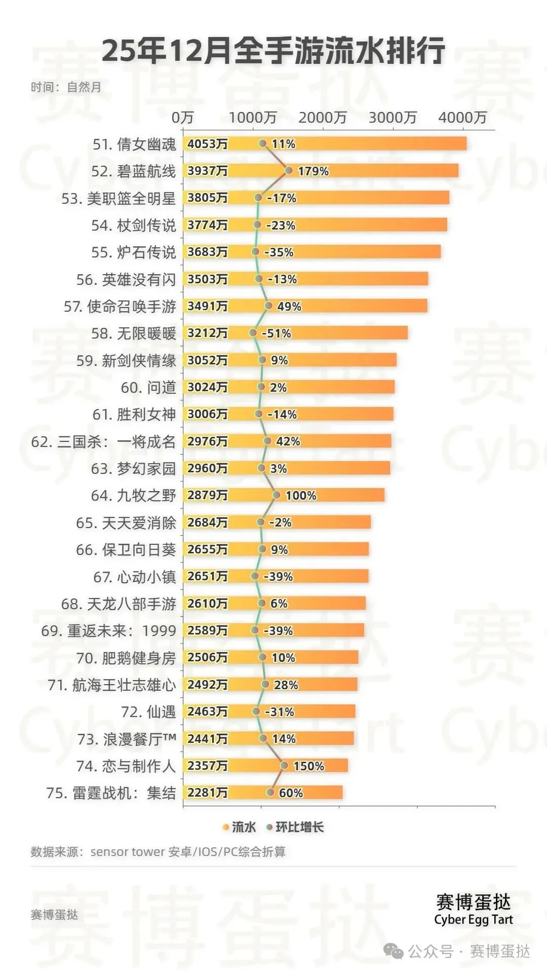 25年12月TOP100手游流水排行!25年收官月恋与深空、燕云十六声、金铲铲之战、绝区零、原神等增值居前!