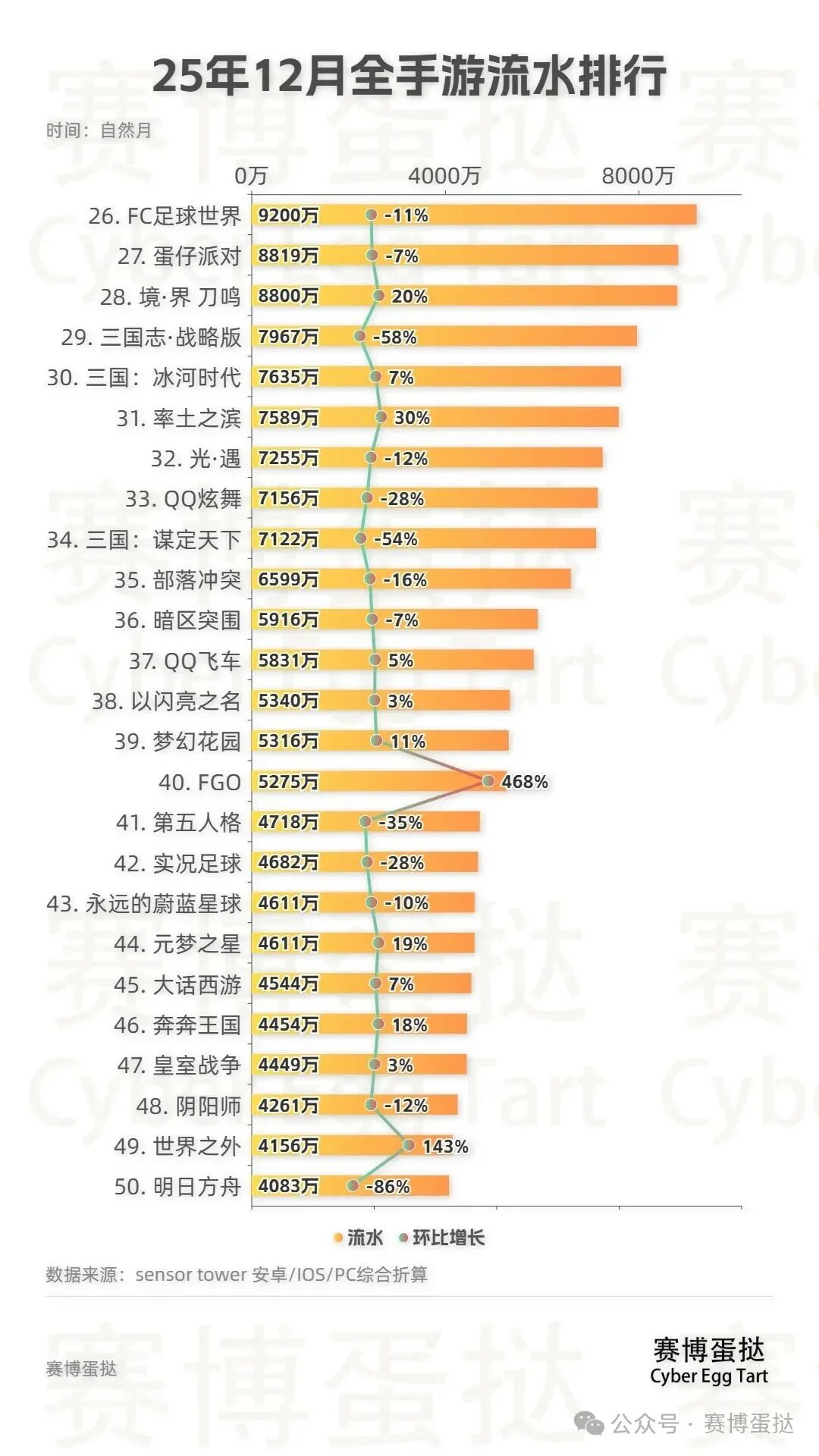 25年12月TOP100手游流水排行!25年收官月恋与深空、燕云十六声、金铲铲之战、绝区零、原神等增值居前!