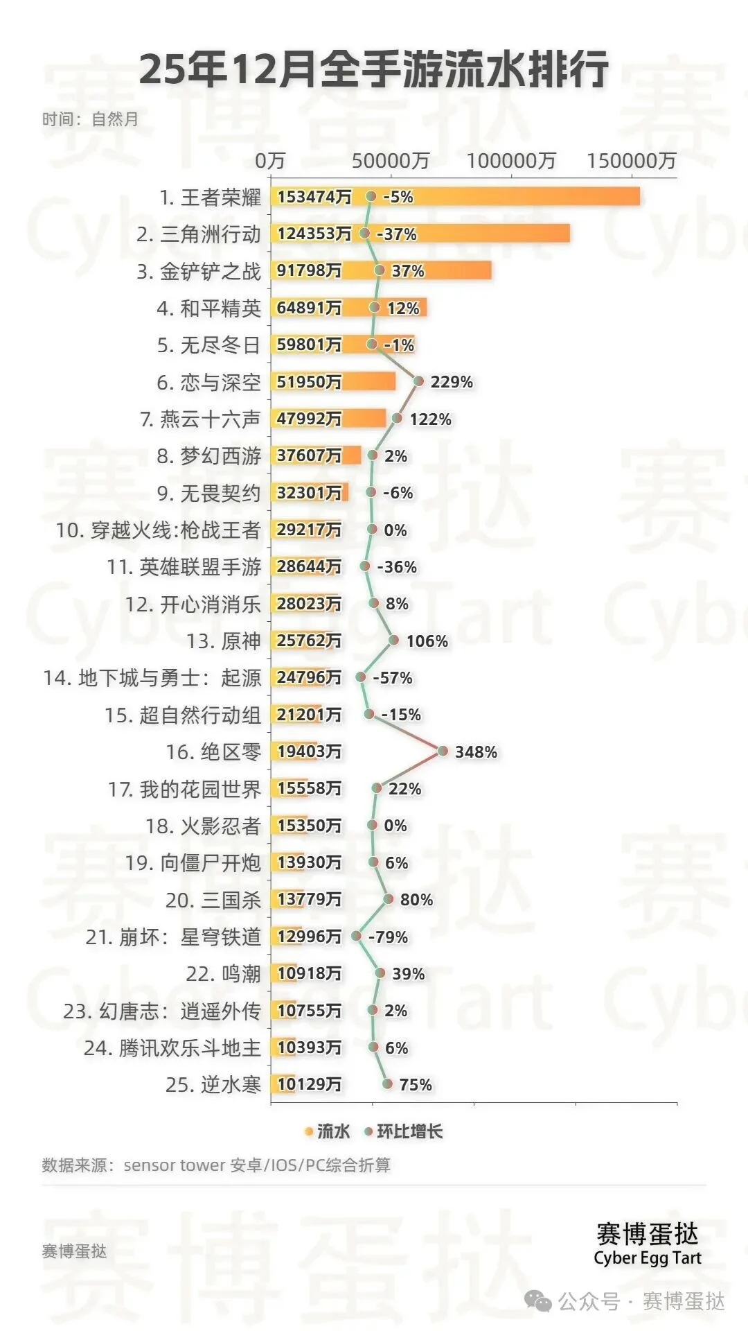 25年12月TOP100手游流水排行!25年收官月恋与深空、燕云十六声、金铲铲之战、绝区零、原神等增值居前!
