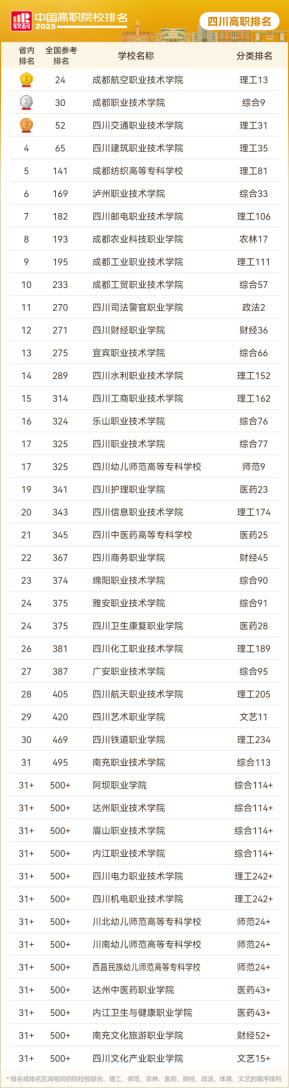 2025软科中国高职院校排名出炉，四川4所高校跻身高职专科总榜百强