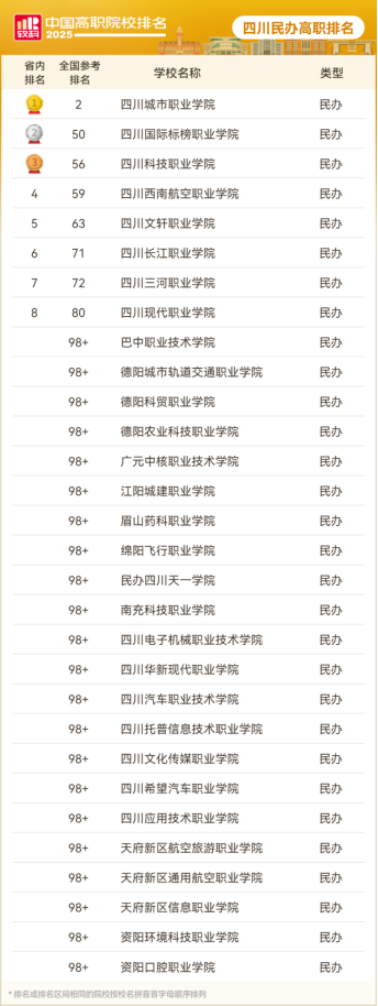 2025软科中国高职院校排名出炉,四川4所高校跻身高职专科总榜百强
