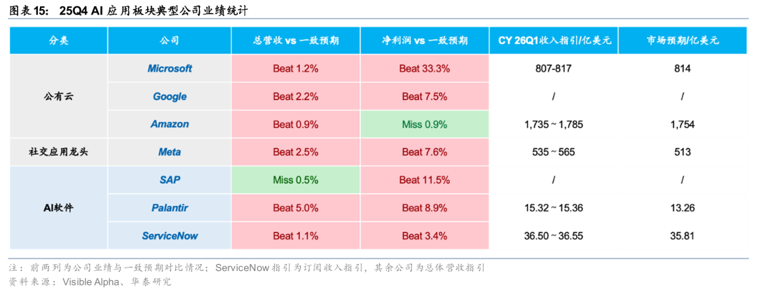 华泰证券:Agent叙事强化,算力与SaaS分化加剧