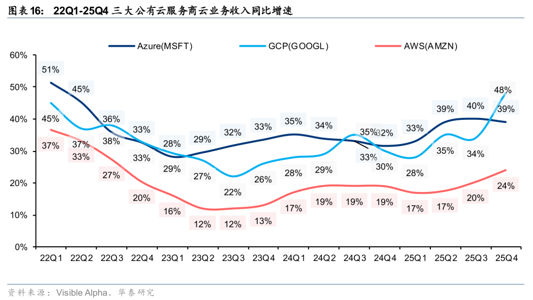 华泰证券:Agent叙事强化,算力与SaaS分化加剧