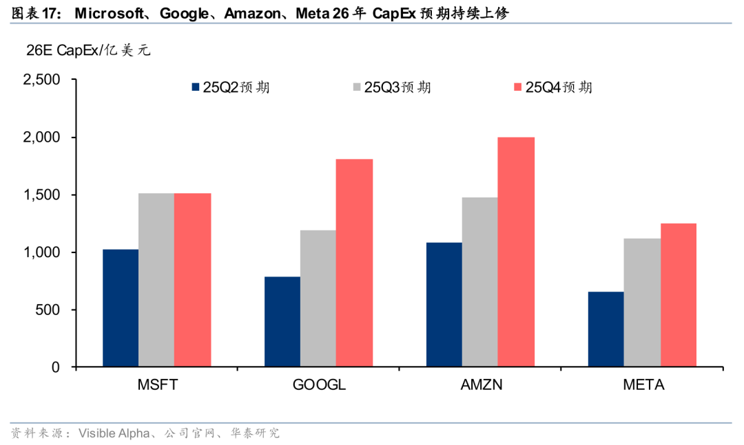 华泰证券:Agent叙事强化,算力与SaaS分化加剧