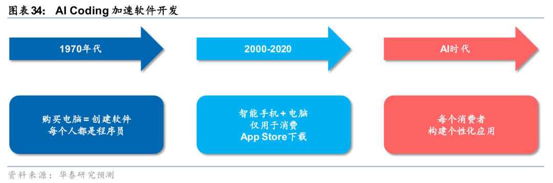 华泰证券:Agent叙事强化,算力与SaaS分化加剧