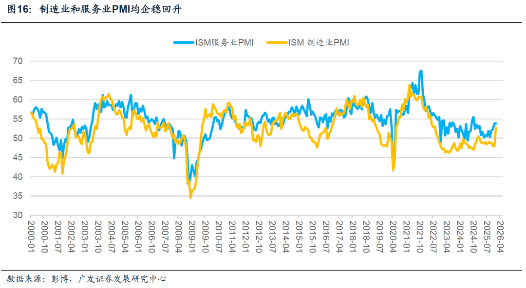 广发宏观:美元走势将是全球资产定价环境的关键线索