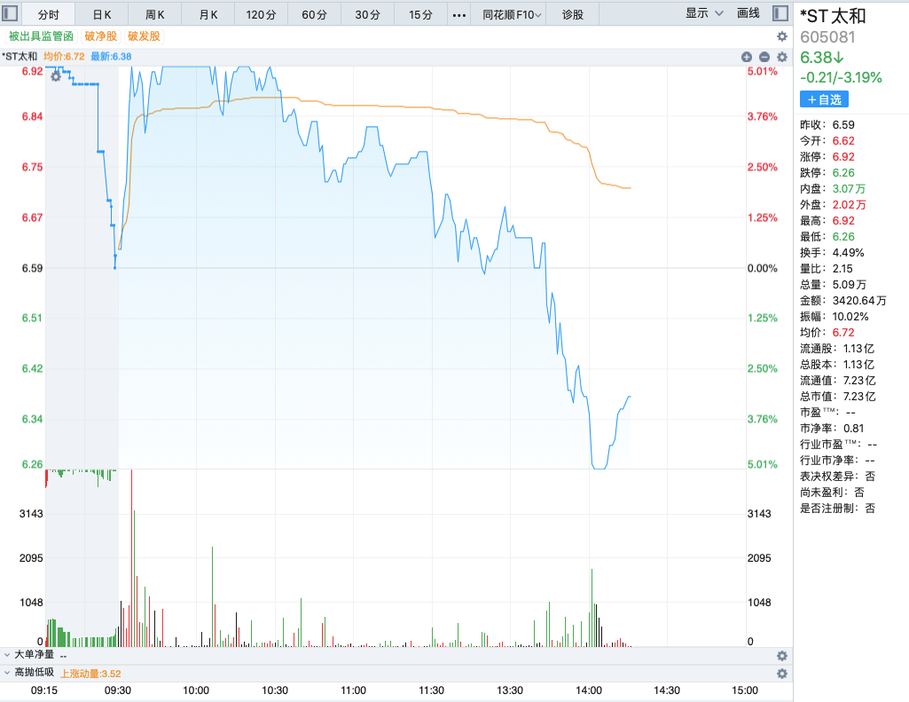 提示退市风险后，*ST太和盘中上演“天地板”，今年以来股价已跌超40%