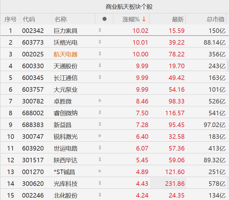 卫星互联网低轨21组卫星发射成功，商业航天股普涨，航天电器等多股涨停