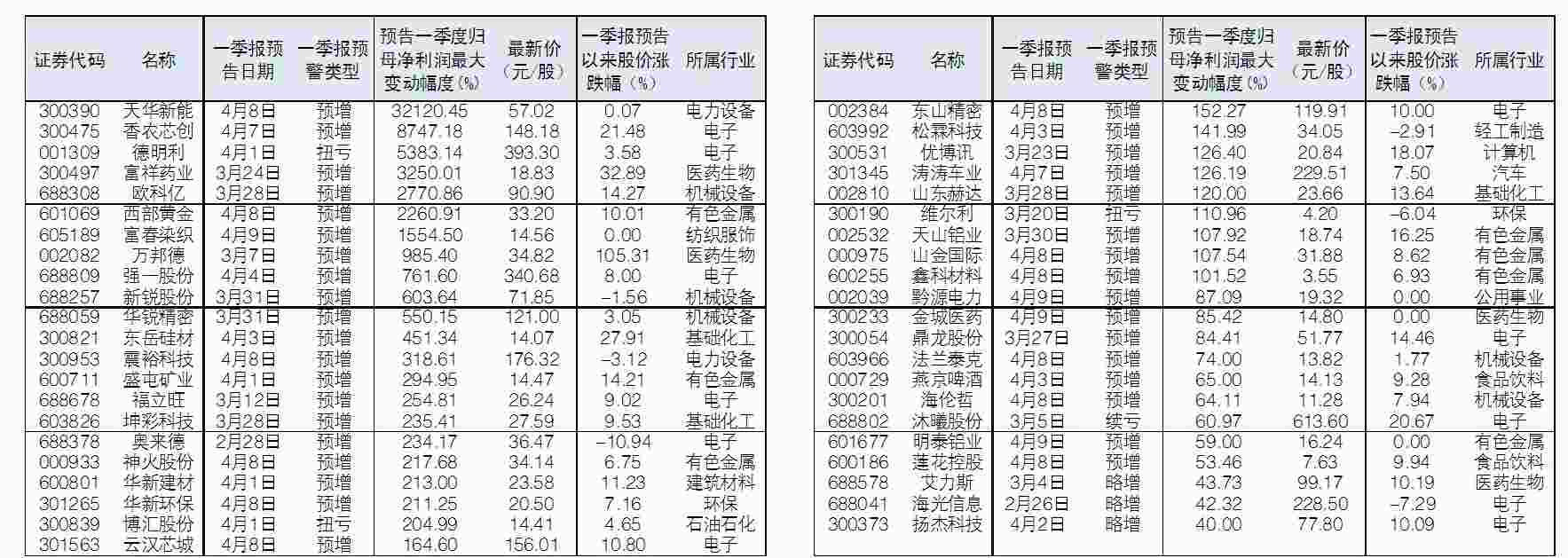 43股一季报净利增长逾40%