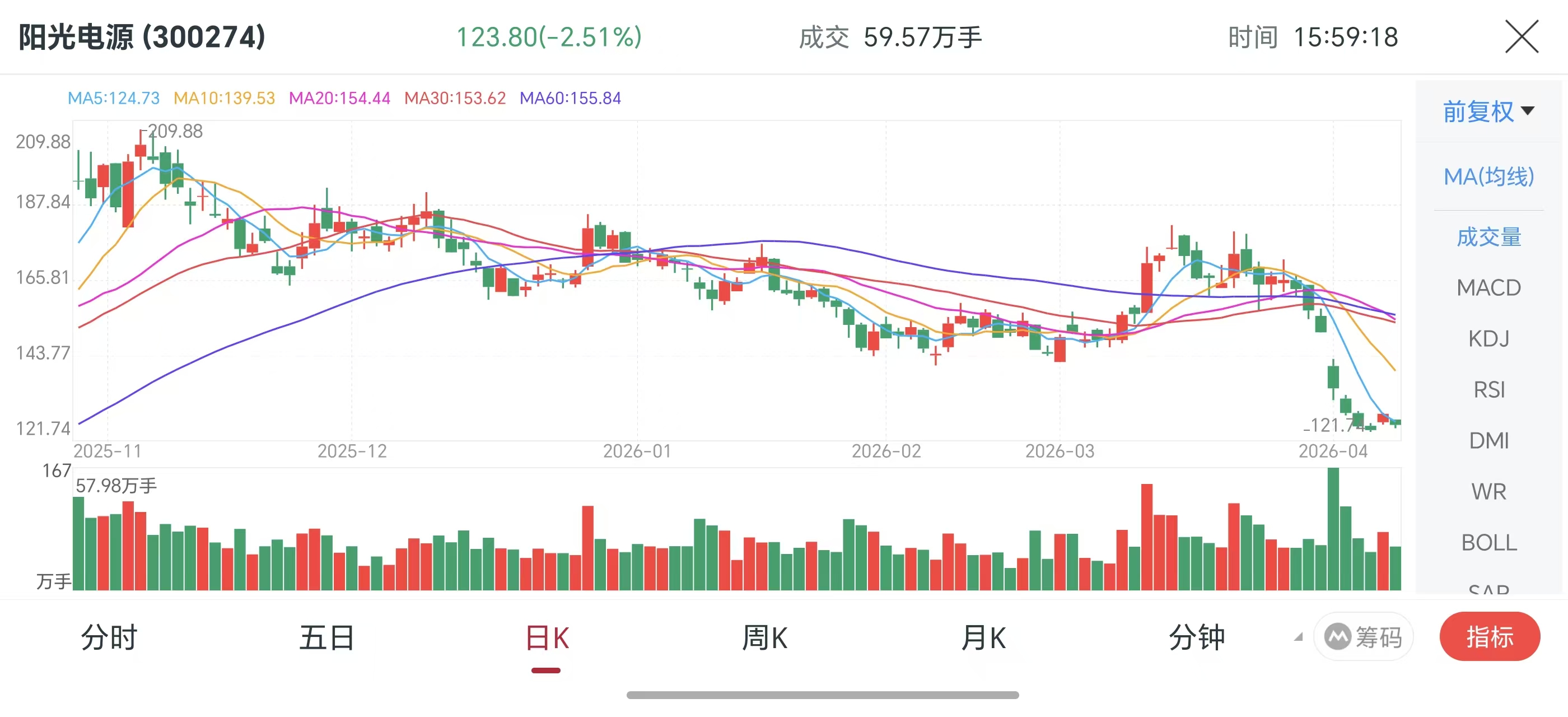 “报”料｜全年净利134亿创新高，市值却较高点大跌超4成！阳光电源业绩“双增”背后，多位高管高位套现超1.2亿元