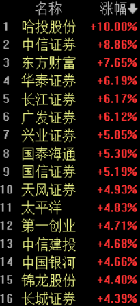 沪指重返4000点！证券板块持续走强，券商一哥业绩暴增55%股价飙涨超8%