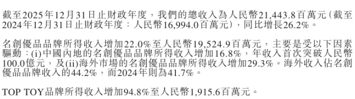 名创优品收入不错净利润腰斩:永辉成最大拖油瓶,被下调盈利预测